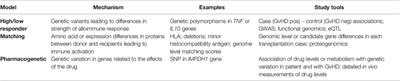 Review of Genetic Variation as a Predictive Biomarker for Chronic Graft-Versus-Host-Disease After Allogeneic Stem Cell Transplantation